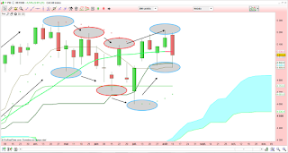 Le CAC 40 s'effondre et touche les Tenkan et Kijun journalière et hebdomadaire. 3
