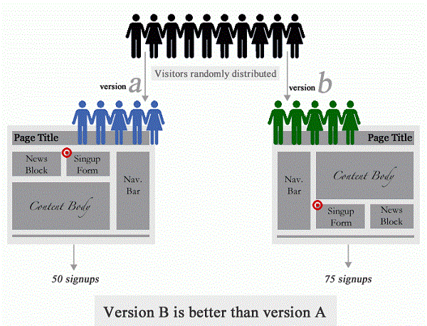 Quy trình test A/B bắt buộc trong Quảng cáo Facebook