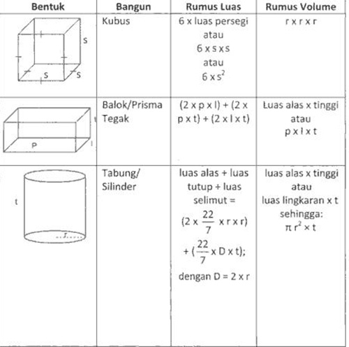 Rumus rumus bangun  ruang  matematika praktis