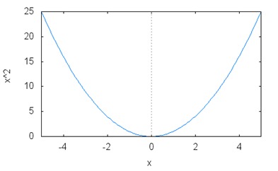 parabola plot