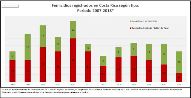 Estadistica Femicidios Costa Rica