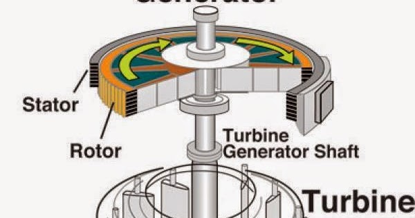 Kaplan Turbine Design | 3D CAD Model Library | GrabCAD