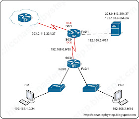 Лабораторная работа CCNA #FastPass - DHCP and NAT Lab 1 Basics