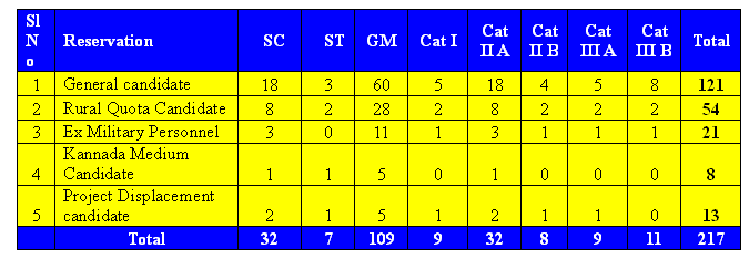 Bangalore Lineman Post