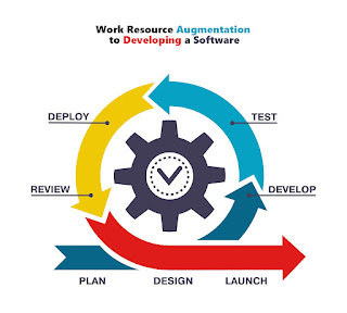 Developing software figure