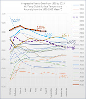 Progressive Year to Date from 1995 to 2015 Global Surface Temperature (Credit: blog.hotwhopper.com) Click to Enlarge.