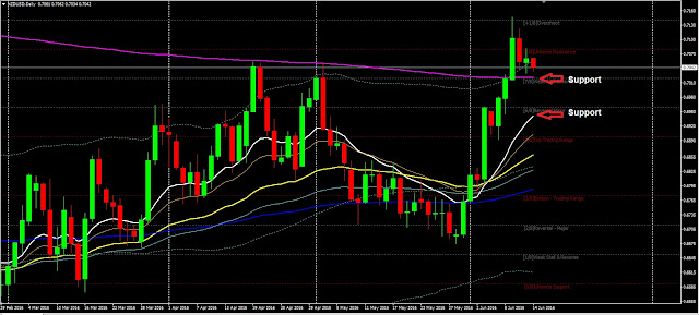 Forex Daily Analysis NZDUSD June 14, 2016