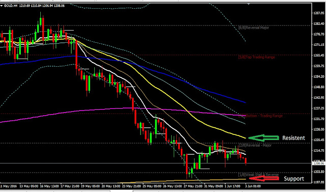 Daily Analysis GOLD June 03, 2016