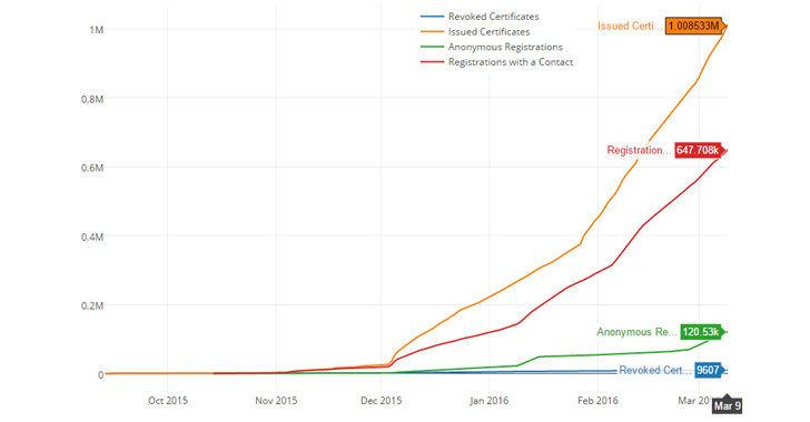 More than 1 Million Websites Install Free SSL Certificate (and Counting...)