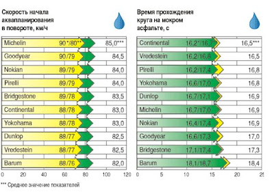 Дождь, лужи и аквапланирование, шины, покрышки, тесты