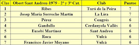 Clasificación del VIII Obert de Sant Andreu 1979 - 2º y 3ª Categoría