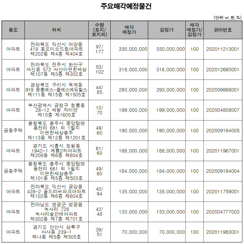 ▲ 주요매각 예정 물건