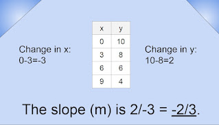 m=the change in y over the change in x  (10-8)/(3-0)=2/-3=-2/3. The slope (m) is -2/3.