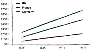 RTB-Market-growth Forecast growth