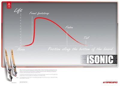 Starboard isonic 2009