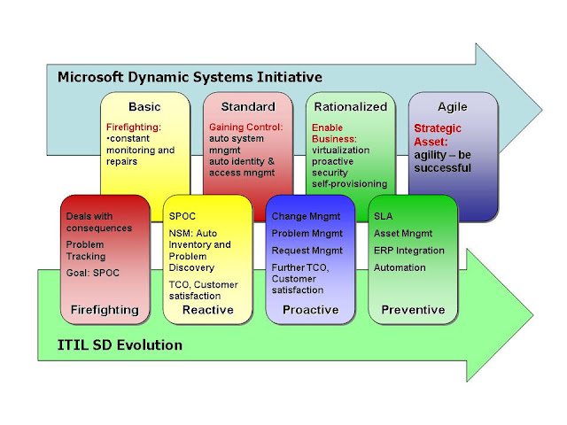 ServiceDesk Evolution Model