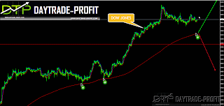 dji30l technical analysis