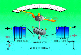 Permanent Magnet Moving Coil Instrument or PMMC Instrument