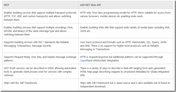 WCFvsWebAPI