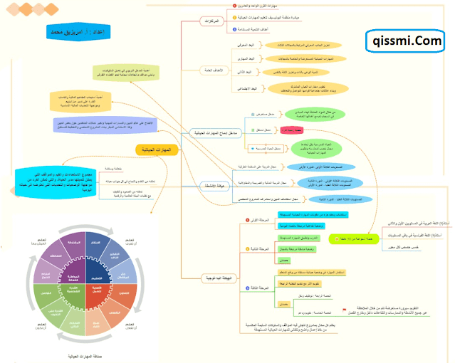 خطاطة المهارات الحياتية (مهارات القرن الواحد و العشرون)