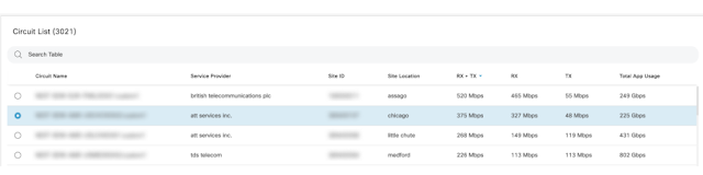 Forecasting Capacity in Cisco Catalyst SD-WAN