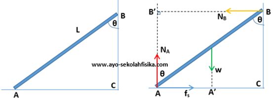 Keseimbangan Benda Tegar - Ayo Sekolah Fisika