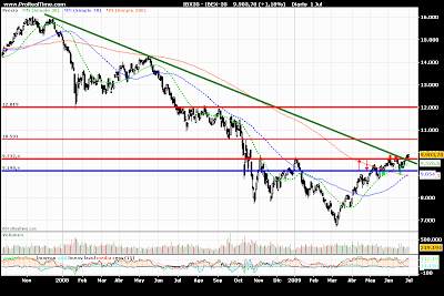 IBEX.Ruptura alcista