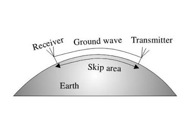 Ground Wave