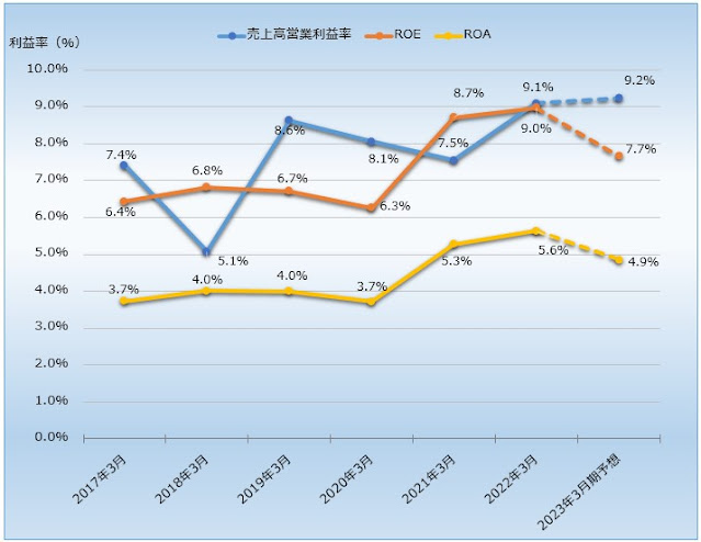 富士フイルムホールディングス[4901] 営業利益率・ROE・ROA推移グラフ【2022年3月期】