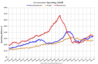 Private Construction Spending