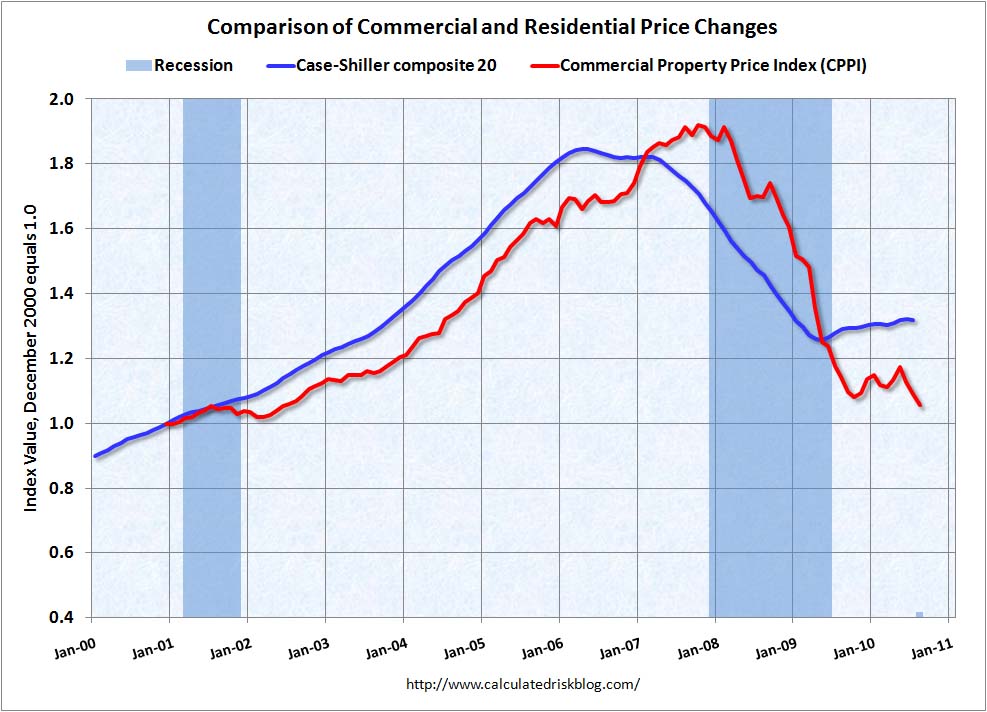 Moody's Commercial Real Estate Prices August 2010