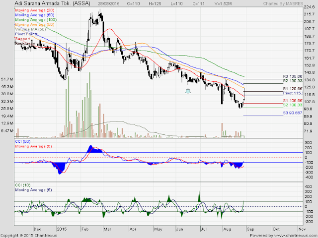 Analisa Harga Saham ASSA 31 Agustus 2015