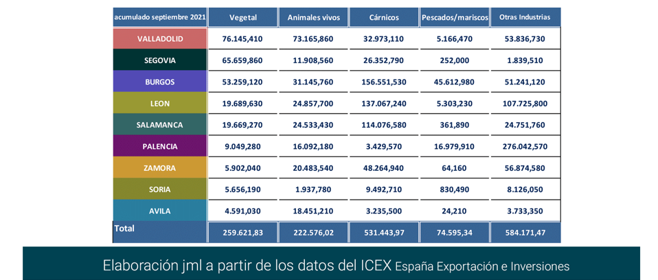 Export agroalimentario CyL sep 2021-13 Francisco Javier Méndez Lirón