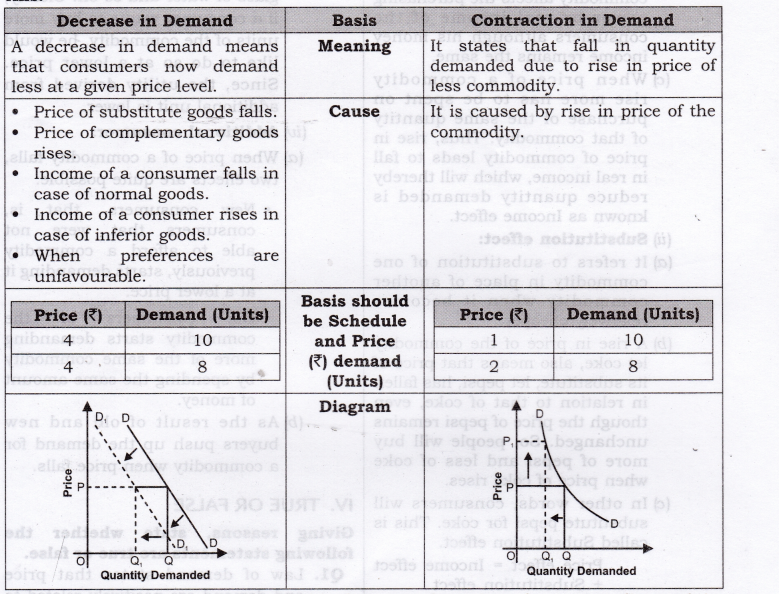 Solutions Class 12 Economics Chapter-3 (Demand)