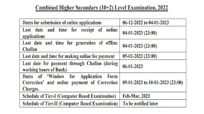 SSC CHSL (10+2) EXAMINATION, 2022