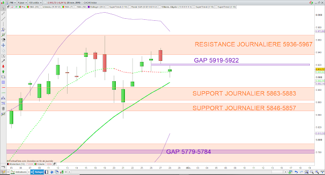 Analyse technique du CAC40. 28/11/19