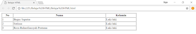 Tag table menggunakan atribut width sebesar 70%