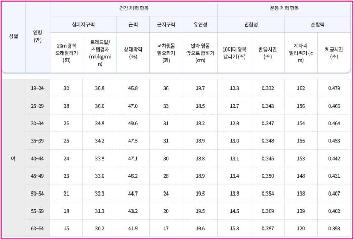 국민체력-여자-1등급-기준표