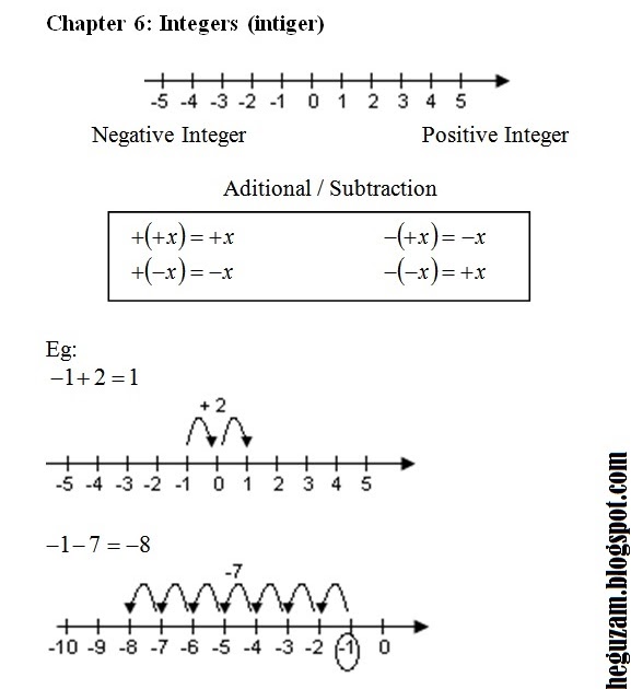 Soalan Matematik Integer Tingkatan 1 - Kuora a