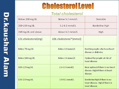 Cholesterol levels