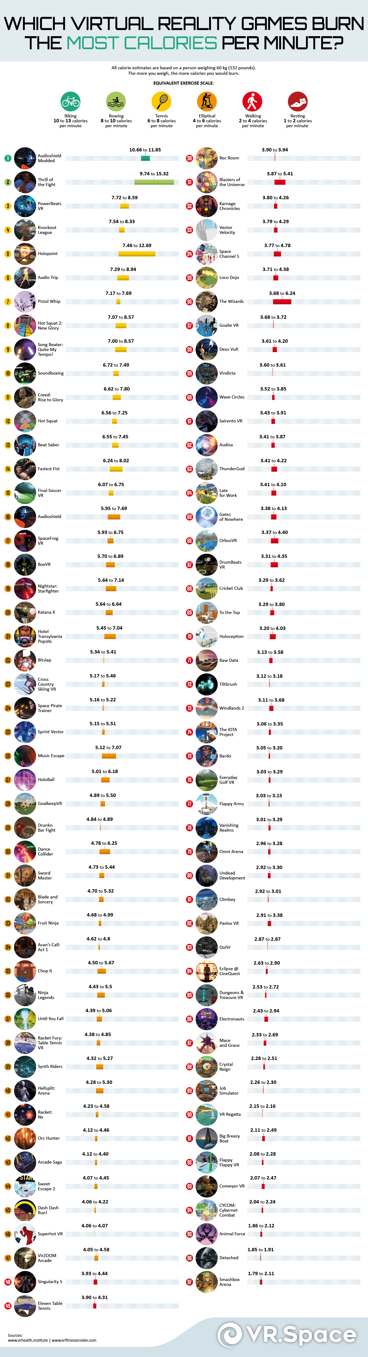 Which Virtual Reality Games Burn the Most Calories per Minute?