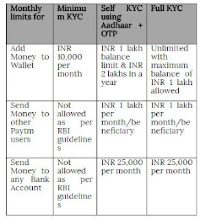 SSK Paytm KYC 