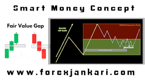 Fair Value Gap Smart money concept