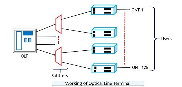 Optical Line Terminal
