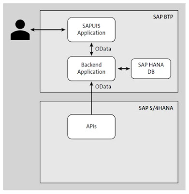 Introducing the SAP Cloud Application Programming Model (CAP)