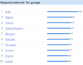 Google Insights for Google