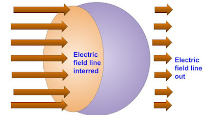 what is electric flux: know every things about it with iits examples
