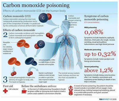 Carbon monoxide Poisonin