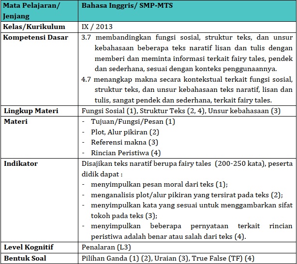 Contoh soal HOTS Bahasa Inggris