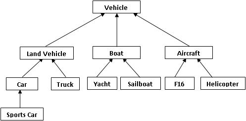 polymorphism program in c++